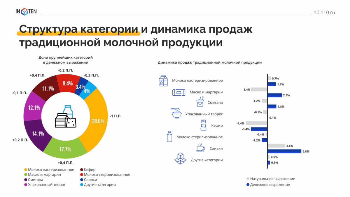 Кейс по продвижению FMCG бренда молочной продукции